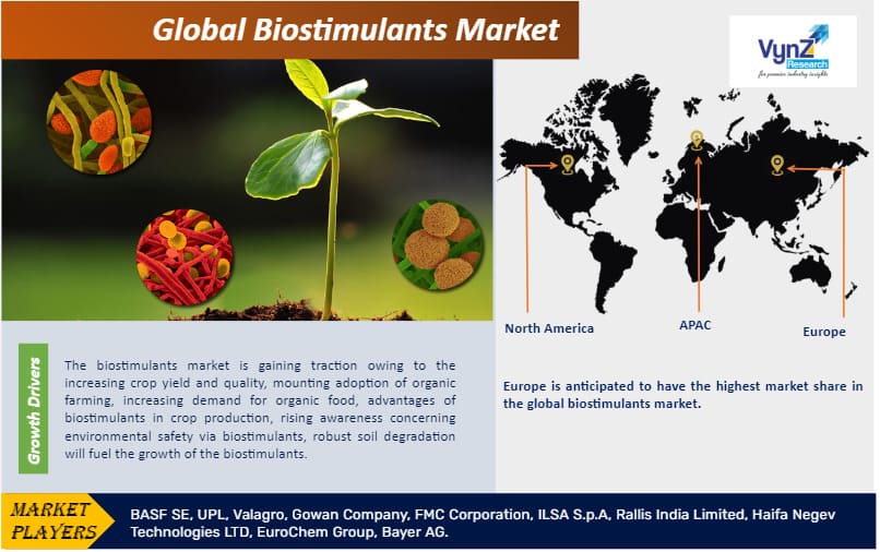 Biostimulants Market Share | Global Industry Growth, 2030